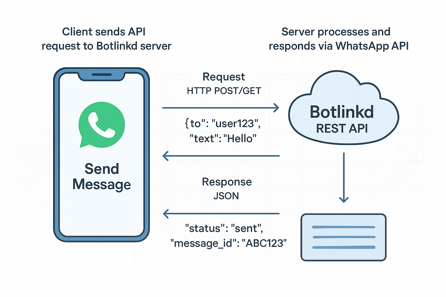 Diagram showing data flow from WhatsApp through WA-MExpress API to a custom application