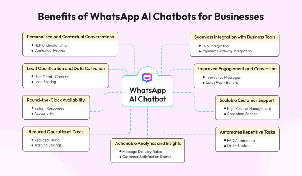 Diagram showing the components of building a WhatsApp AI Chatbot